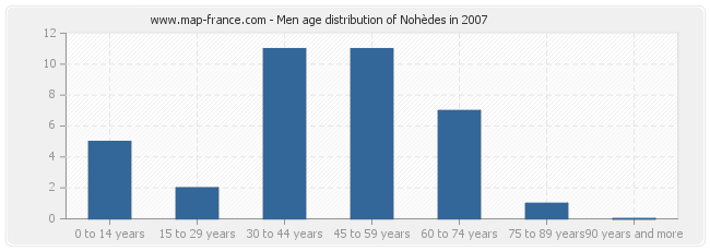 Men age distribution of Nohèdes in 2007