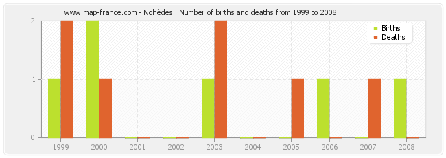 Nohèdes : Number of births and deaths from 1999 to 2008