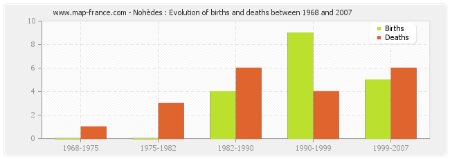 Nohèdes : Evolution of births and deaths between 1968 and 2007