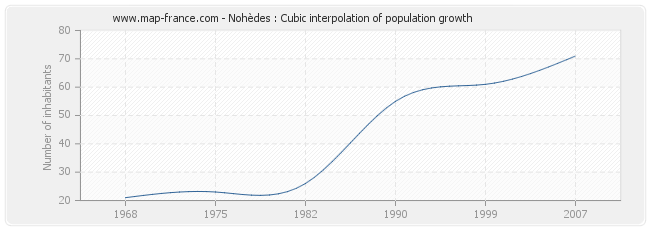 Nohèdes : Cubic interpolation of population growth