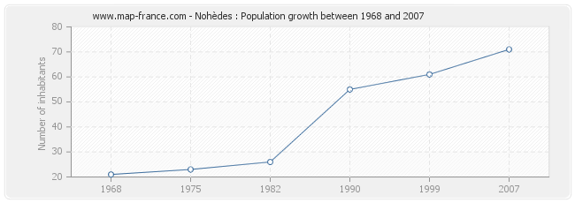 Population Nohèdes