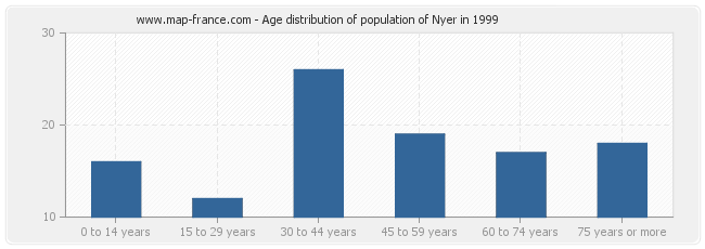 Age distribution of population of Nyer in 1999