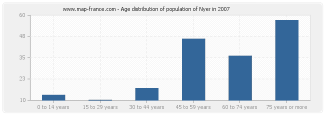 Age distribution of population of Nyer in 2007