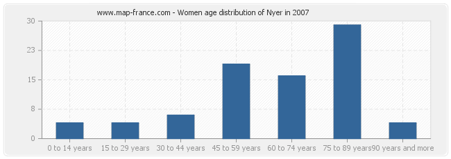 Women age distribution of Nyer in 2007