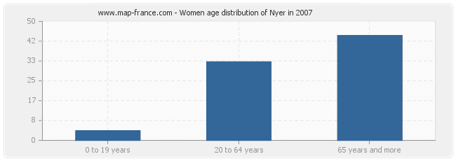 Women age distribution of Nyer in 2007