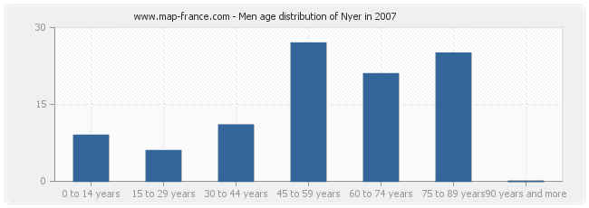Men age distribution of Nyer in 2007