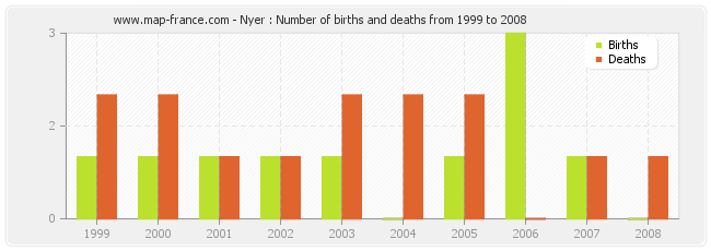 Nyer : Number of births and deaths from 1999 to 2008