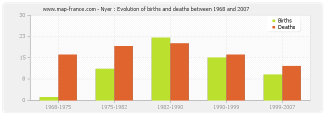 Nyer : Evolution of births and deaths between 1968 and 2007