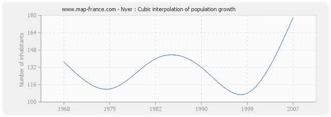 Nyer : Cubic interpolation of population growth