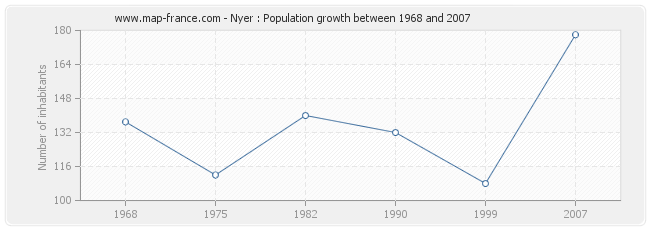 Population Nyer