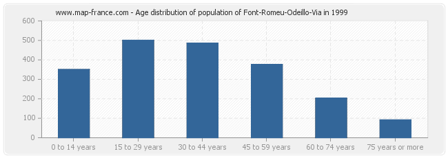 Age distribution of population of Font-Romeu-Odeillo-Via in 1999