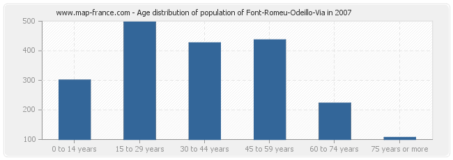Age distribution of population of Font-Romeu-Odeillo-Via in 2007