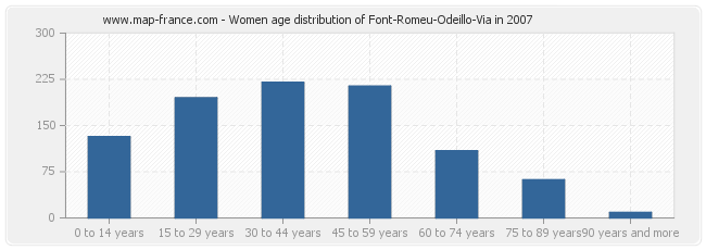 Women age distribution of Font-Romeu-Odeillo-Via in 2007