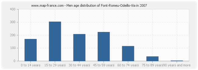 Men age distribution of Font-Romeu-Odeillo-Via in 2007