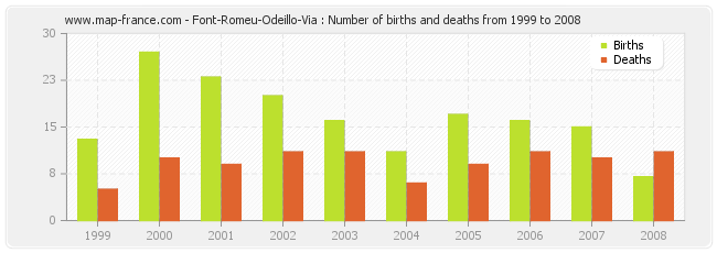Font-Romeu-Odeillo-Via : Number of births and deaths from 1999 to 2008