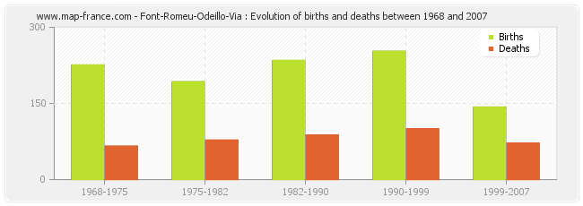 Font-Romeu-Odeillo-Via : Evolution of births and deaths between 1968 and 2007