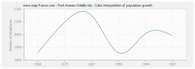 Font-Romeu-Odeillo-Via : Cubic interpolation of population growth
