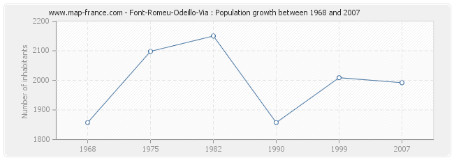 Population Font-Romeu-Odeillo-Via
