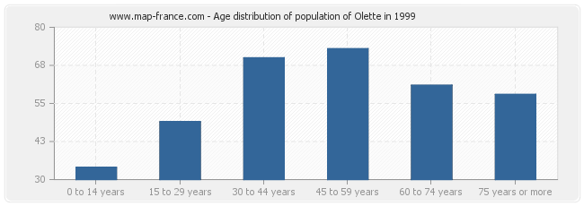 Age distribution of population of Olette in 1999