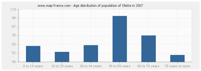 Age distribution of population of Olette in 2007