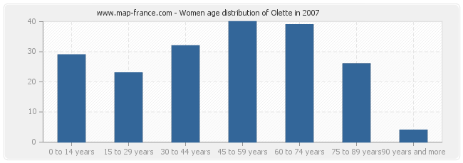 Women age distribution of Olette in 2007