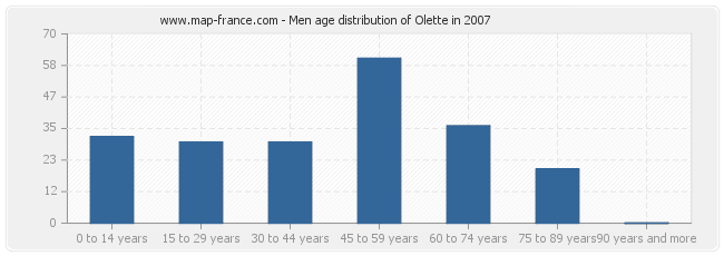 Men age distribution of Olette in 2007