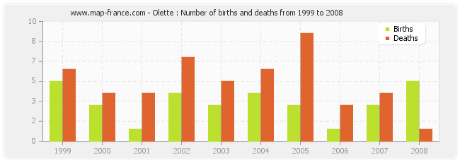 Olette : Number of births and deaths from 1999 to 2008