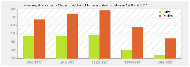 Olette : Evolution of births and deaths between 1968 and 2007