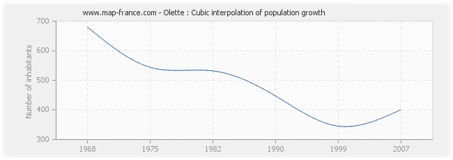 Olette : Cubic interpolation of population growth