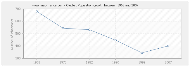 Population Olette