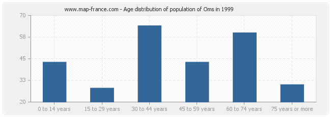 Age distribution of population of Oms in 1999