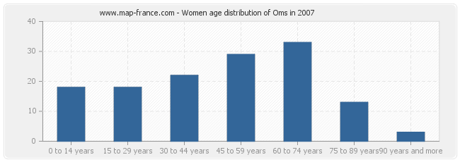 Women age distribution of Oms in 2007