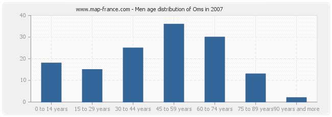 Men age distribution of Oms in 2007