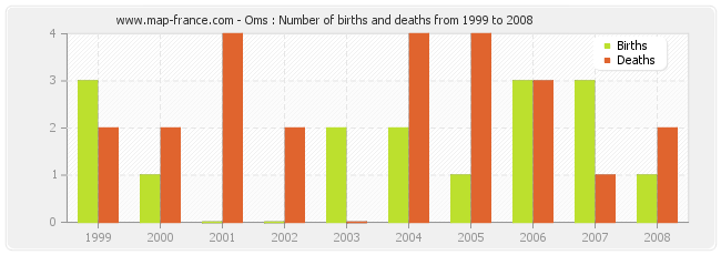 Oms : Number of births and deaths from 1999 to 2008