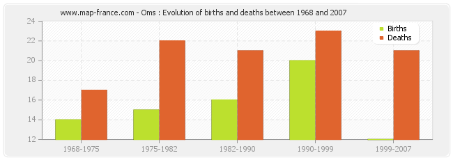 Oms : Evolution of births and deaths between 1968 and 2007