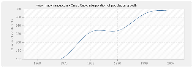 Oms : Cubic interpolation of population growth