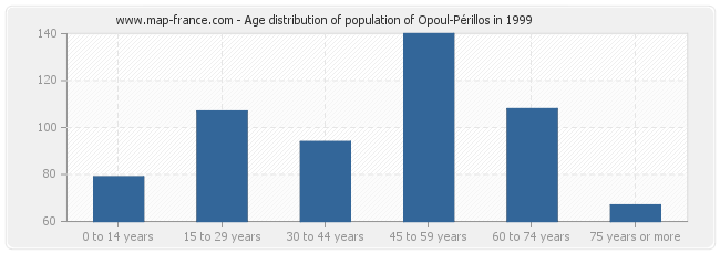 Age distribution of population of Opoul-Périllos in 1999