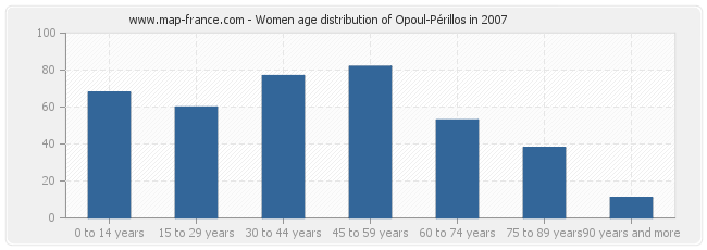 Women age distribution of Opoul-Périllos in 2007