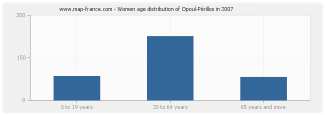 Women age distribution of Opoul-Périllos in 2007