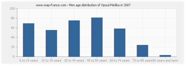 Men age distribution of Opoul-Périllos in 2007