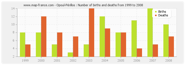 Opoul-Périllos : Number of births and deaths from 1999 to 2008