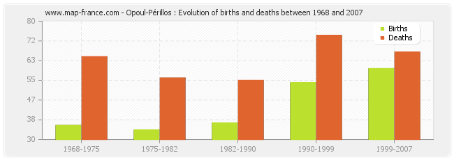 Opoul-Périllos : Evolution of births and deaths between 1968 and 2007