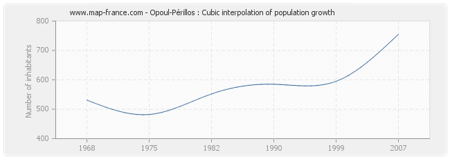 Opoul-Périllos : Cubic interpolation of population growth