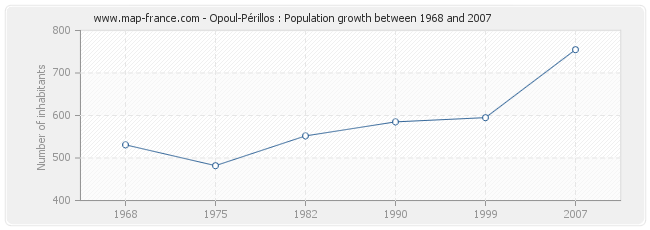 Population Opoul-Périllos