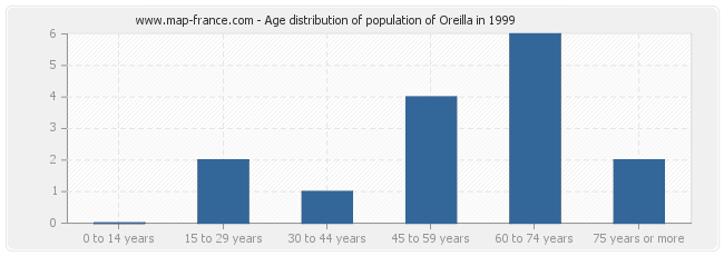 Age distribution of population of Oreilla in 1999