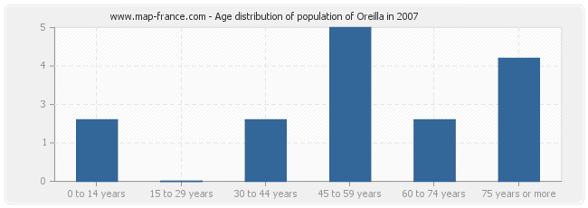 Age distribution of population of Oreilla in 2007