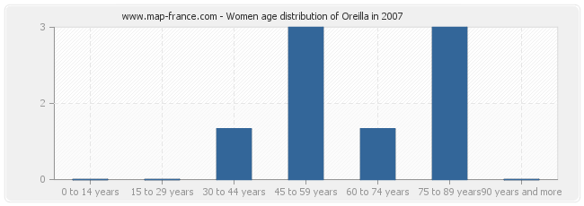 Women age distribution of Oreilla in 2007