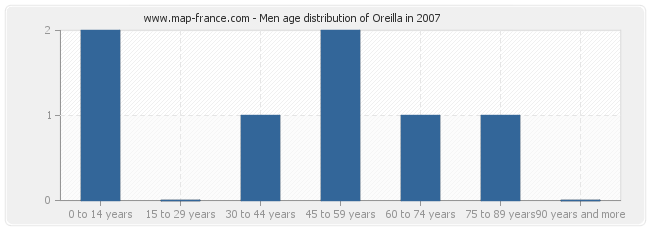 Men age distribution of Oreilla in 2007