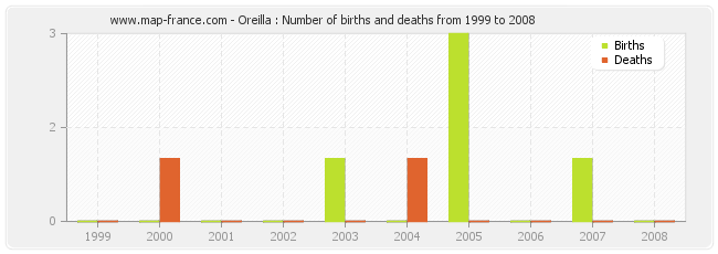 Oreilla : Number of births and deaths from 1999 to 2008