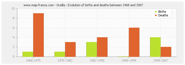 Oreilla : Evolution of births and deaths between 1968 and 2007
